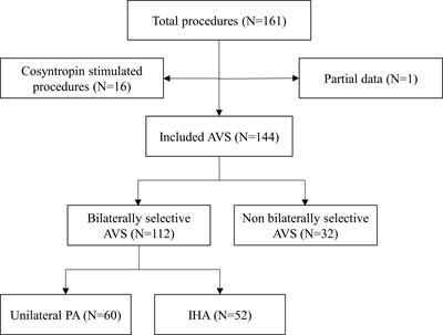 The Accuracy of Simple and Adjusted Aldosterone Indices for Assessing Selectivity and Lateralization of Adrenal Vein Sampling in the Diagnosis of Primary Aldosteronism Subtypes